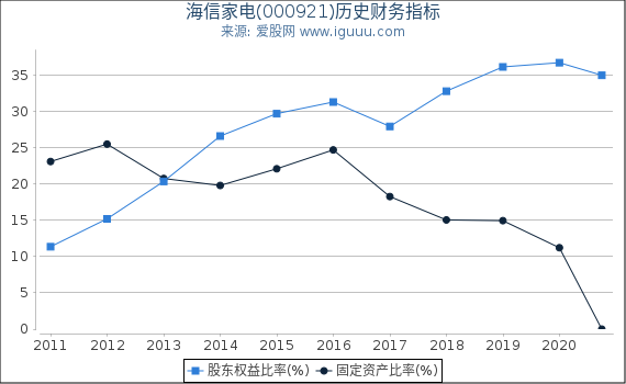 海信家电(000921)股东权益比率、固定资产比率等历史财务指标图 海信家电(000921)股东权益比率、固定资产比率等历史财务指标图