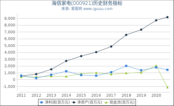 海信家电(000921)股东权益比率、固定资产比率等历史财务指标图 海信家电(000921)股东权益比率、固定资产比率等历史财务指标图