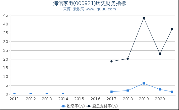 海信家电(000921)股东权益比率、固定资产比率等历史财务指标图 海信家电(000921)股东权益比率、固定资产比率等历史财务指标图
