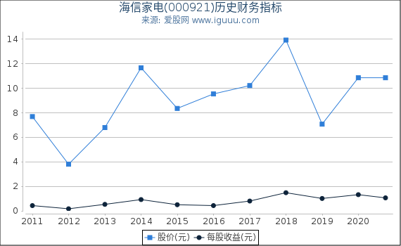 海信家电(000921)股东权益比率、固定资产比率等历史财务指标图 海信家电(000921)股东权益比率、固定资产比率等历史财务指标图