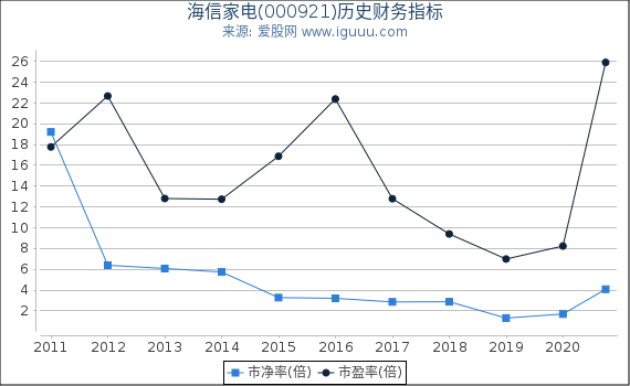 海信家电(000921)股东权益比率、固定资产比率等历史财务指标图 海信家电(000921)股东权益比率、固定资产比率等历史财务指标图