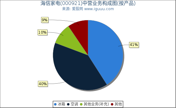 海信家电(000921)主营业务构成图（按产品）
