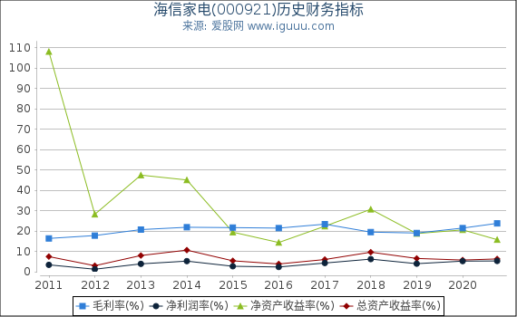 海信家电(000921)股东权益比率、固定资产比率等历史财务指标图 海信家电(000921)股东权益比率、固定资产比率等历史财务指标图