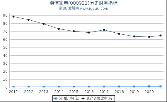 海信家电(000921)股东权益比率、固定资产比率等历史财务指标图 海信家电(000921)股东权益比率、固定资产比率等历史财务指标图