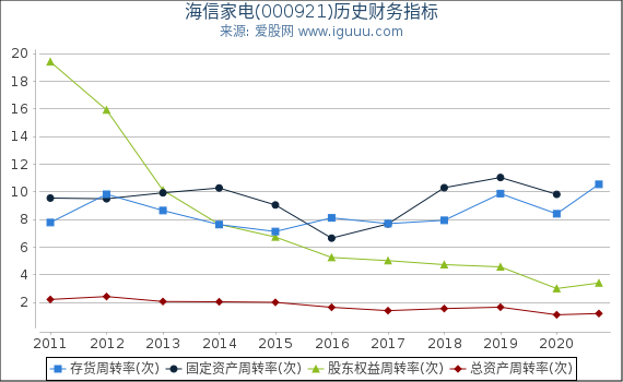 海信家电(000921)股东权益比率、固定资产比率等历史财务指标图 海信家电(000921)股东权益比率、固定资产比率等历史财务指标图