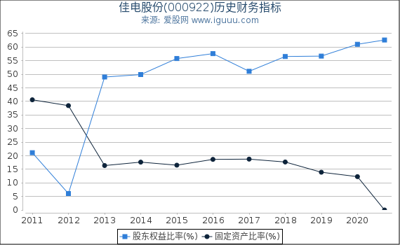 佳电股份(000922)股东权益比率、固定资产比率等历史财务指标图 佳电股份(000922)股东权益比率、固定资产比率等历史财务指标图