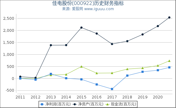 佳电股份(000922)股东权益比率、固定资产比率等历史财务指标图 佳电股份(000922)股东权益比率、固定资产比率等历史财务指标图