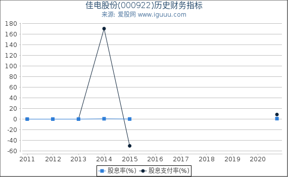 佳电股份(000922)股东权益比率、固定资产比率等历史财务指标图 佳电股份(000922)股东权益比率、固定资产比率等历史财务指标图