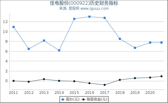 佳电股份(000922)股东权益比率、固定资产比率等历史财务指标图 佳电股份(000922)股东权益比率、固定资产比率等历史财务指标图
