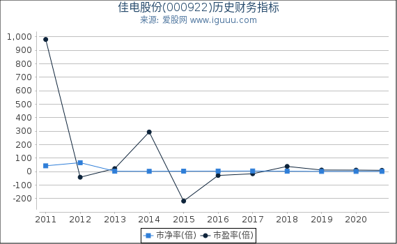 佳电股份(000922)股东权益比率、固定资产比率等历史财务指标图 佳电股份(000922)股东权益比率、固定资产比率等历史财务指标图