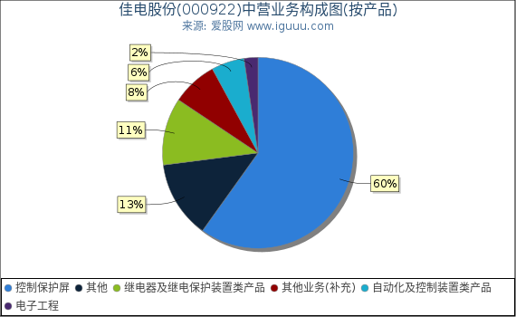佳电股份(000922)主营业务构成图(按产品) 佳电股份(000922)主营业务构成图(按产品)