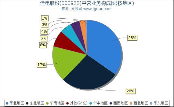 佳电股份(000922)主营业务构成图(按地区) 佳电股份(000922)主营业务构成图(按地区)