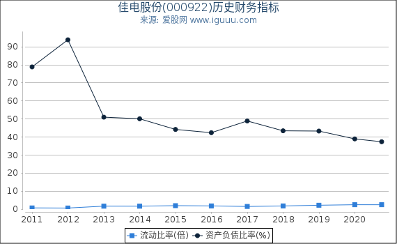佳电股份(000922)股东权益比率、固定资产比率等历史财务指标图 佳电股份(000922)股东权益比率、固定资产比率等历史财务指标图