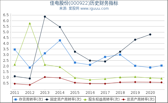 佳电股份(000922)股东权益比率、固定资产比率等历史财务指标图 佳电股份(000922)股东权益比率、固定资产比率等历史财务指标图