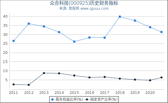 众合科技(000925)股东权益比率、固定资产比率等历史财务指标图 众合科技(000925)股东权益比率、固定资产比率等历史财务指标图