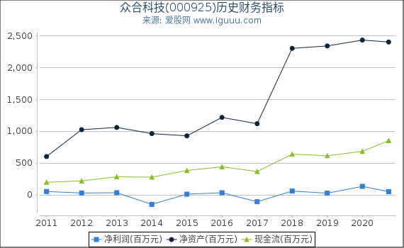 众合科技(000925)股东权益比率、固定资产比率等历史财务指标图 众合科技(000925)股东权益比率、固定资产比率等历史财务指标图