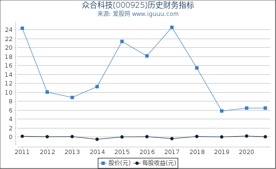 众合科技(000925)股东权益比率、固定资产比率等历史财务指标图 众合科技(000925)股东权益比率、固定资产比率等历史财务指标图