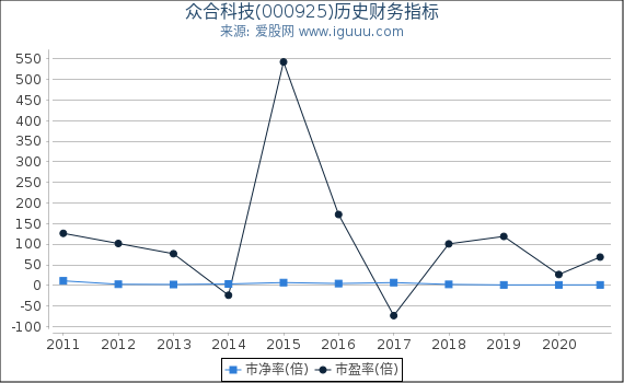 众合科技(000925)股东权益比率、固定资产比率等历史财务指标图 众合科技(000925)股东权益比率、固定资产比率等历史财务指标图