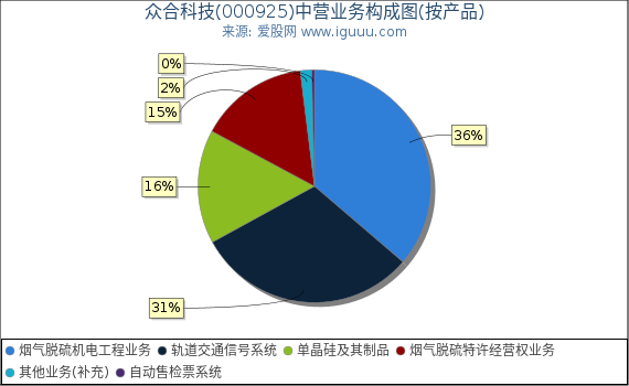 众合科技(000925)主营业务构成图(按产品) 众合科技(000925)主营业务构成图(按产品)