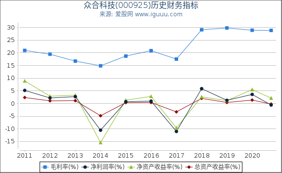 众合科技(000925)股东权益比率、固定资产比率等历史财务指标图 众合科技(000925)股东权益比率、固定资产比率等历史财务指标图