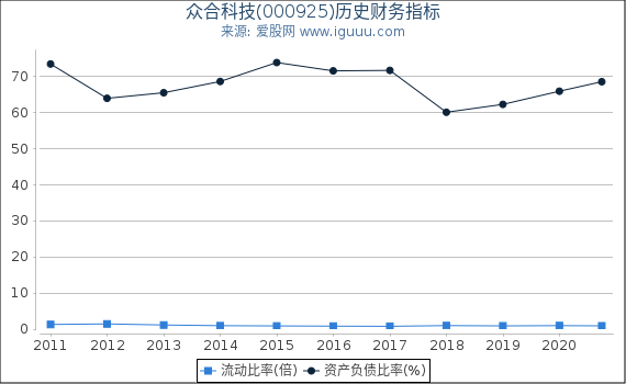 众合科技(000925)股东权益比率、固定资产比率等历史财务指标图 众合科技(000925)股东权益比率、固定资产比率等历史财务指标图