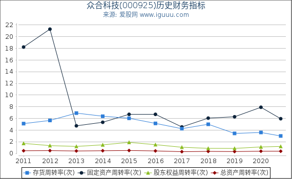 众合科技(000925)股东权益比率、固定资产比率等历史财务指标图 众合科技(000925)股东权益比率、固定资产比率等历史财务指标图