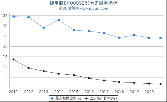 福星股份(000926)股东权益比率、固定资产比率等历史财务指标图 福星股份(000926)股东权益比率、固定资产比率等历史财务指标图