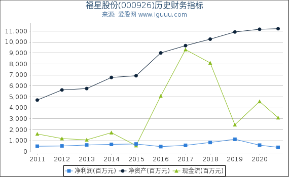 福星股份(000926)股东权益比率、固定资产比率等历史财务指标图 福星股份(000926)股东权益比率、固定资产比率等历史财务指标图