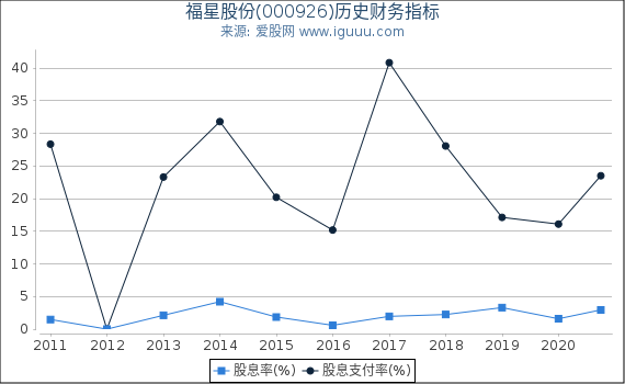 福星股份(000926)股东权益比率、固定资产比率等历史财务指标图 福星股份(000926)股东权益比率、固定资产比率等历史财务指标图