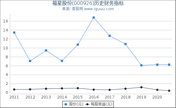 福星股份(000926)股东权益比率、固定资产比率等历史财务指标图 福星股份(000926)股东权益比率、固定资产比率等历史财务指标图