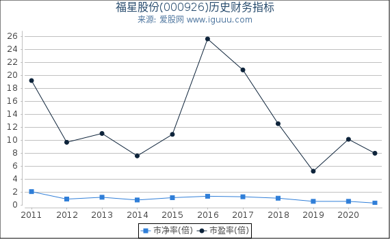 福星股份(000926)股东权益比率、固定资产比率等历史财务指标图 福星股份(000926)股东权益比率、固定资产比率等历史财务指标图