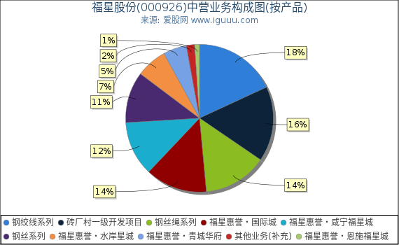 福星股份(000926)主营业务构成图(按产品) 福星股份(000926)主营业务构成图(按产品)