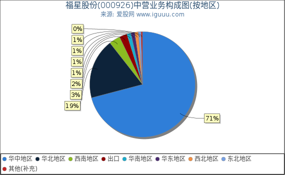 福星股份(000926)主营业务构成图(按地区) 福星股份(000926)主营业务构成图(按地区)