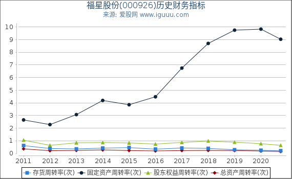 福星股份(000926)股东权益比率、固定资产比率等历史财务指标图 福星股份(000926)股东权益比率、固定资产比率等历史财务指标图