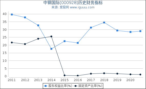 中钢国际(000928)股东权益比率、固定资产比率等历史财务指标图 中钢国际(000928)股东权益比率、固定资产比率等历史财务指标图
