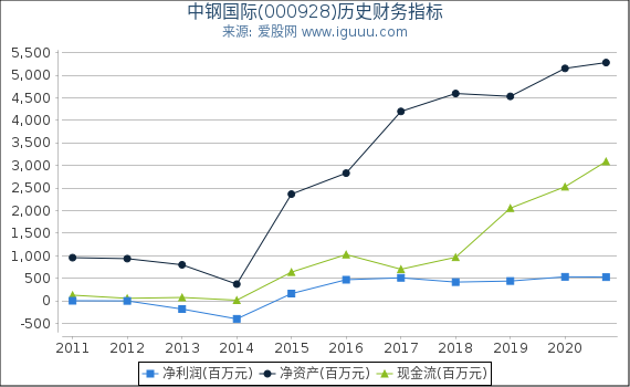 中钢国际(000928)股东权益比率、固定资产比率等历史财务指标图 中钢国际(000928)股东权益比率、固定资产比率等历史财务指标图