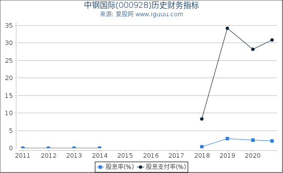 中钢国际(000928)股东权益比率、固定资产比率等历史财务指标图 中钢国际(000928)股东权益比率、固定资产比率等历史财务指标图