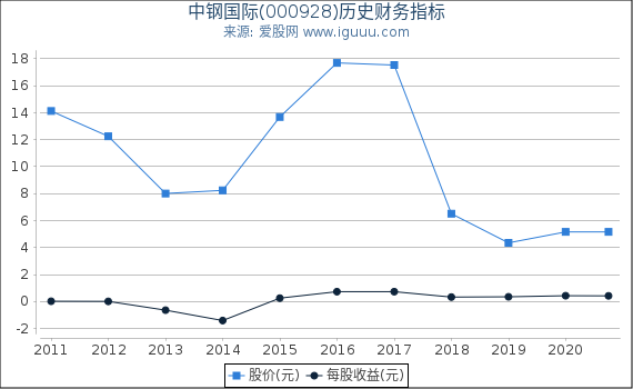 中钢国际(000928)股东权益比率、固定资产比率等历史财务指标图 中钢国际(000928)股东权益比率、固定资产比率等历史财务指标图