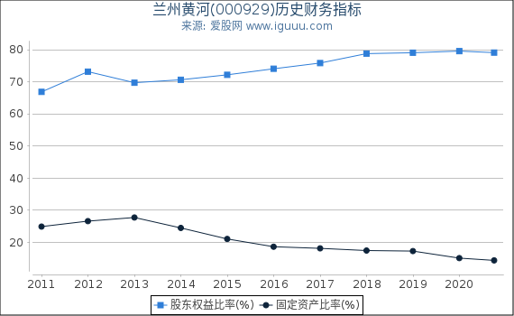 兰州黄河(000929)股东权益比率、固定资产比率等历史财务指标图 兰州黄河(000929)股东权益比率、固定资产比率等历史财务指标图
