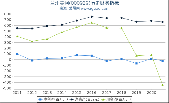 兰州黄河(000929)股东权益比率、固定资产比率等历史财务指标图 兰州黄河(000929)股东权益比率、固定资产比率等历史财务指标图