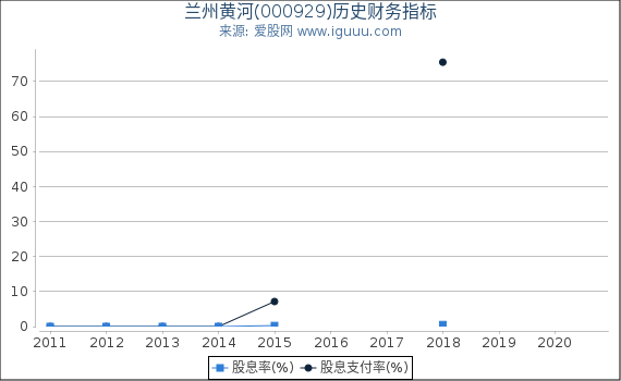兰州黄河(000929)股东权益比率、固定资产比率等历史财务指标图 兰州黄河(000929)股东权益比率、固定资产比率等历史财务指标图