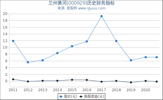 兰州黄河(000929)股东权益比率、固定资产比率等历史财务指标图 兰州黄河(000929)股东权益比率、固定资产比率等历史财务指标图