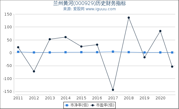 兰州黄河(000929)股东权益比率、固定资产比率等历史财务指标图 兰州黄河(000929)股东权益比率、固定资产比率等历史财务指标图