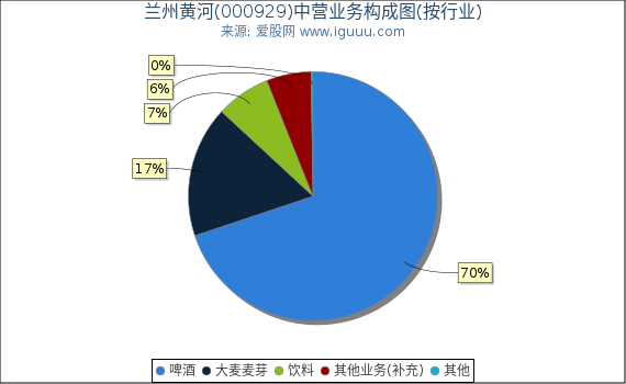 兰州黄河(000929)主营业务构成图(按行业) 兰州黄河(000929)主营业务构成图(按行业)
