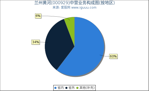 兰州黄河(000929)主营业务构成图(按地区) 兰州黄河(000929)主营业务构成图(按地区)