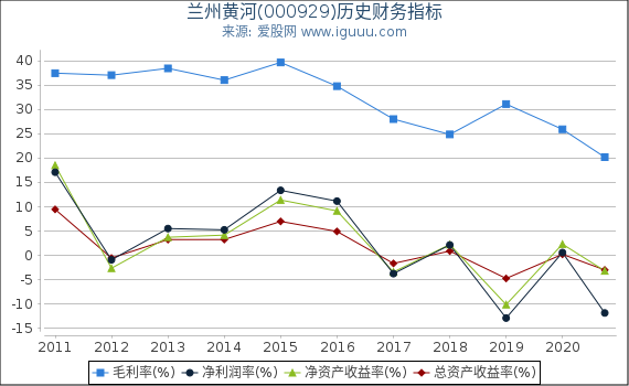 兰州黄河(000929)股东权益比率、固定资产比率等历史财务指标图 兰州黄河(000929)股东权益比率、固定资产比率等历史财务指标图