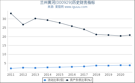 兰州黄河(000929)股东权益比率、固定资产比率等历史财务指标图 兰州黄河(000929)股东权益比率、固定资产比率等历史财务指标图