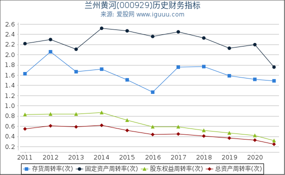 兰州黄河(000929)股东权益比率、固定资产比率等历史财务指标图 兰州黄河(000929)股东权益比率、固定资产比率等历史财务指标图