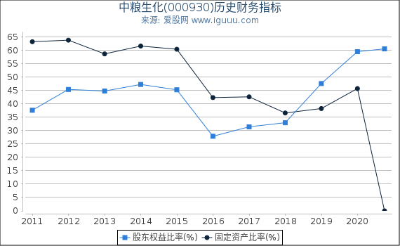中粮生化(000930)股东权益比率、固定资产比率等历史财务指标图 中粮生化(000930)股东权益比率、固定资产比率等历史财务指标图