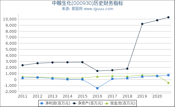 中粮生化(000930)股东权益比率、固定资产比率等历史财务指标图 中粮生化(000930)股东权益比率、固定资产比率等历史财务指标图